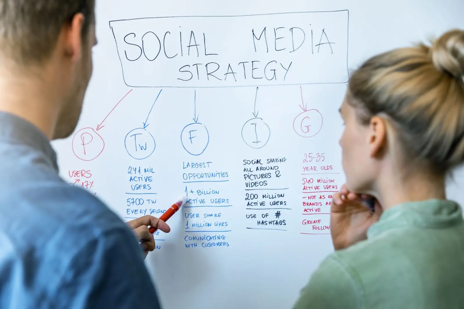 Two people brainstorming a social media strategy on a whiteboard.